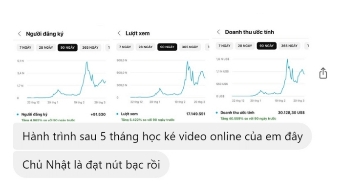 Nhân viên văn phòng kiếm được hơn 30.000$ sau khi tham gia khóa học youtube bán content