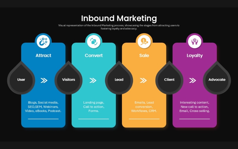 các giai đoạn inbound marketing